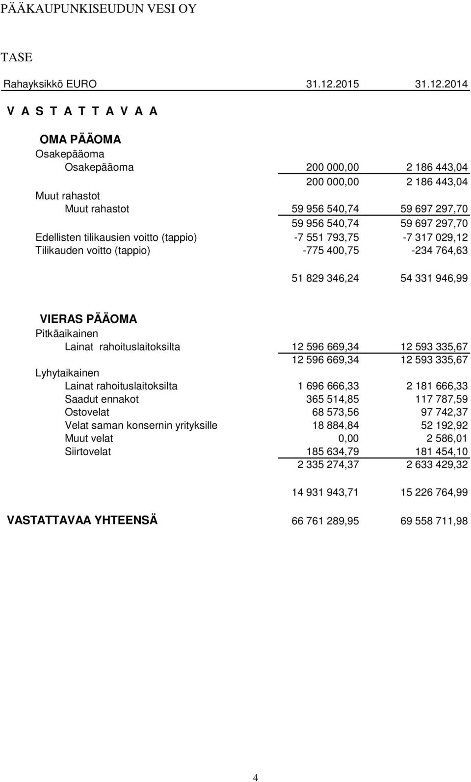 2014 V A S T A T T A V A A OMA PÄÄOMA Osakepääoma Osakepääoma 200 000,00 2 186 443,04 200 000,00 2 186 443,04 Muut rahastot Muut rahastot 59 956 540,74 59 697 297,70 59 956 540,74 59 697 297,70