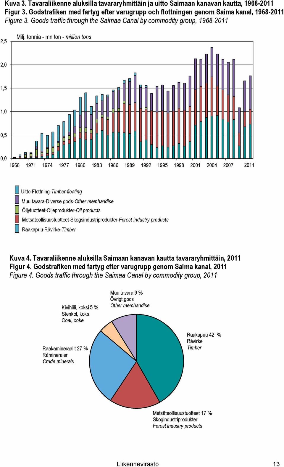 Metsäteollisuustuotteet-Skogsindustriprodukter-Foresf industry products Raakapuu-Ravirke- Timber Kuva 4. Tavaraliikenne aluksilla Saimaan kanavan kautta tavararyhmittäin, 2011 Figur 4.