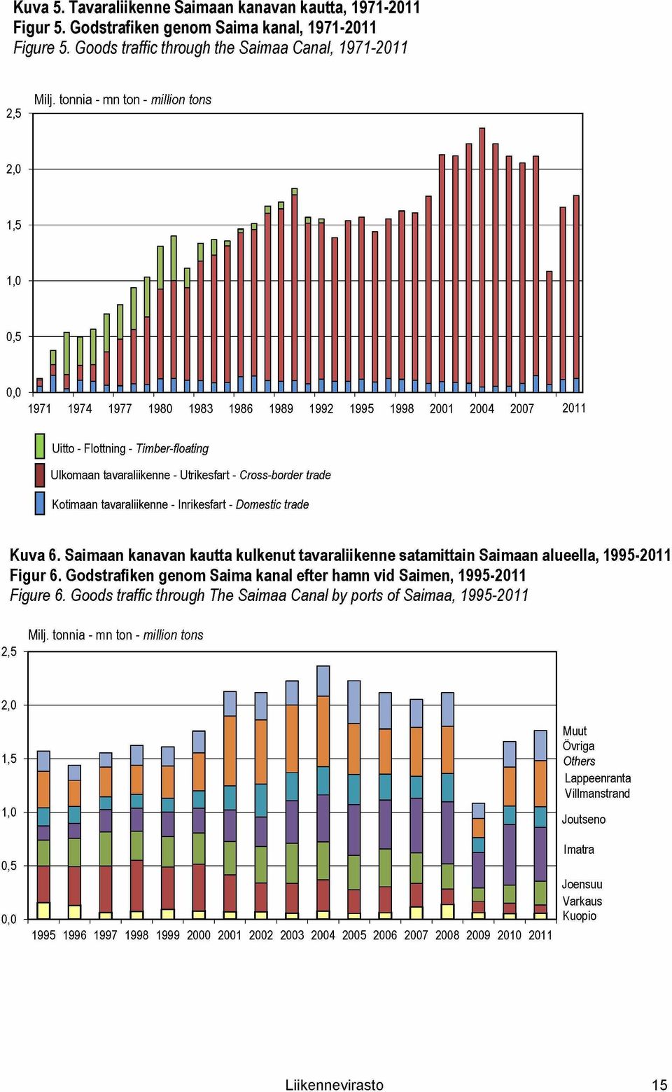 Saimaan kanavan kautta kulkenut tavaraliikenne satamittain Saimaan alueella, 1995-2011 Figur 6. Godstrafiken genom Saima kanal efter hamn vid Saimen, 1995-2011 Figure 6.