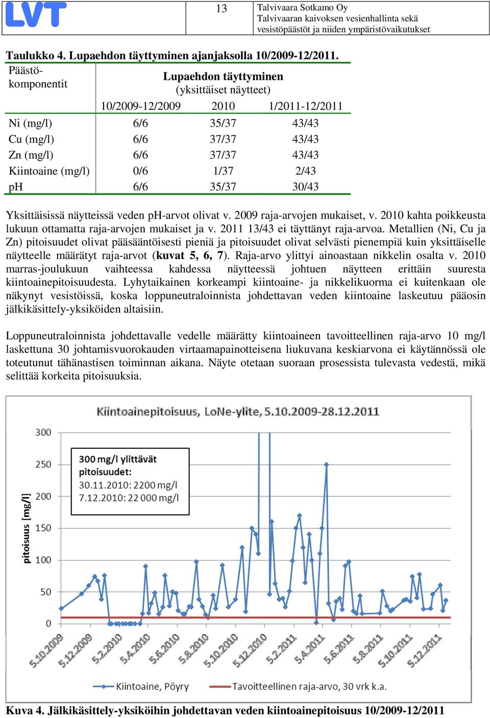 1/37 2/43 ph 6/6 35/37 30/43 Yksittäisissä näytteissä veden ph-arvot olivat v. 2009 raja-arvojen mukaiset, v. 2010 kahta poikkeusta lukuun ottamatta raja-arvojen mukaiset ja v.