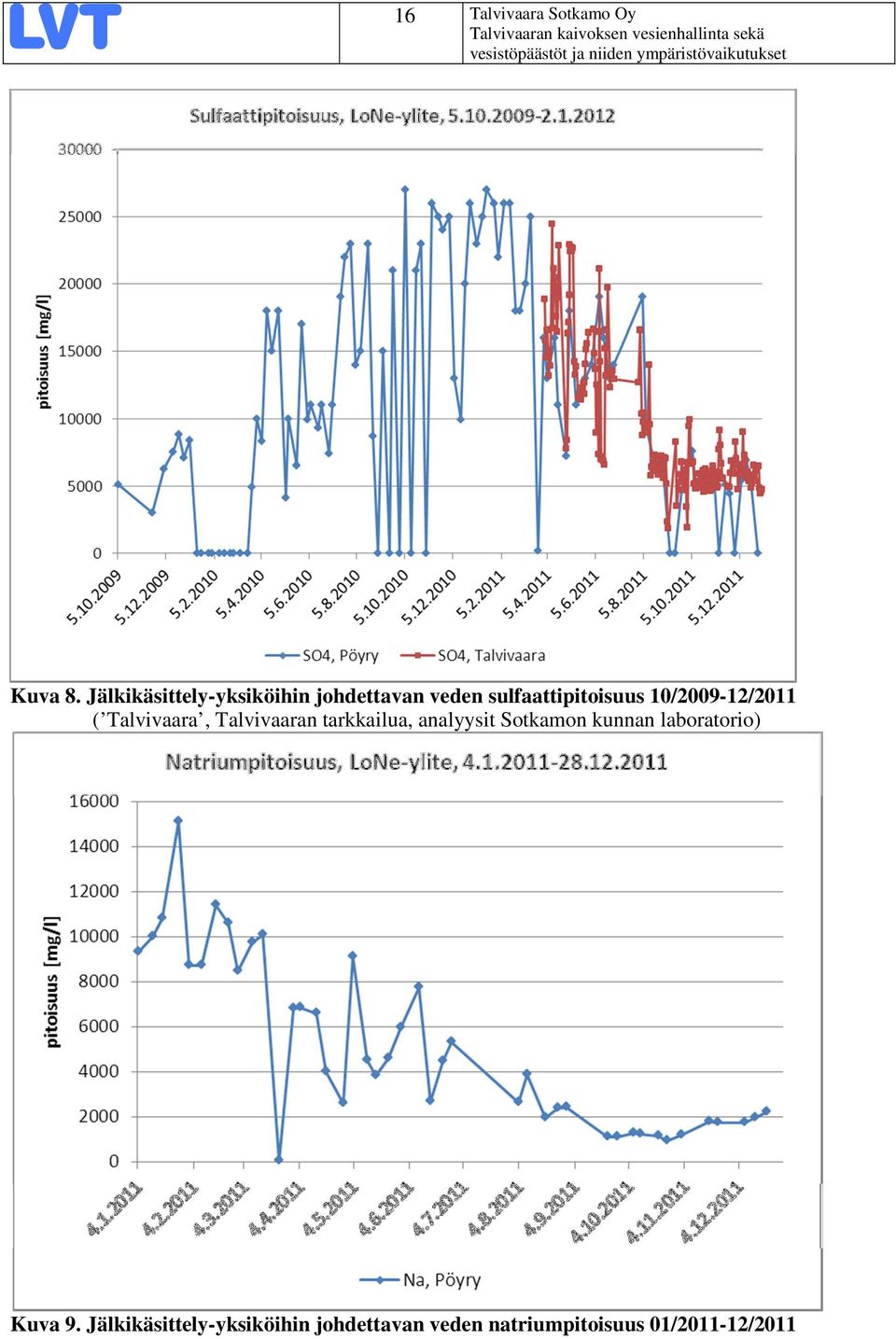 10/2009-12/2011 ( Talvivaara, Talvivaaran tarkkailua, analyysit