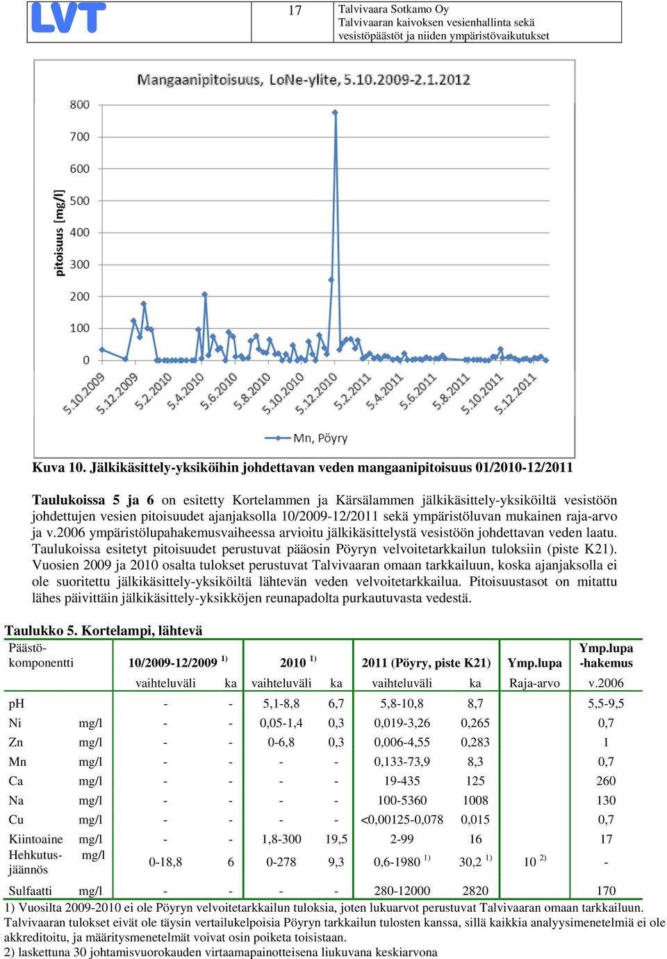 pitoisuudet ajanjaksolla 10/2009-12/2011 sekä ympäristöluvan mukainen raja-arvo ja v.2006 ympäristölupahakemusvaiheessa arvioitu jälkikäsittelystä vesistöön johdettavan veden laatu.