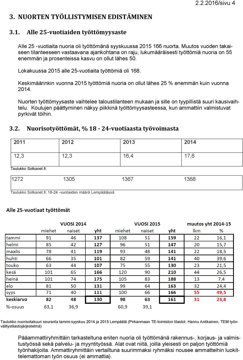 Lokakuussa 2015 alle 25-vuotiaita työttömiä oli 168. Keskimäärinkin vuonna 2015 työttömiä nuoria on ollut lähes 25 % enemmän kuin vuonna 2014.