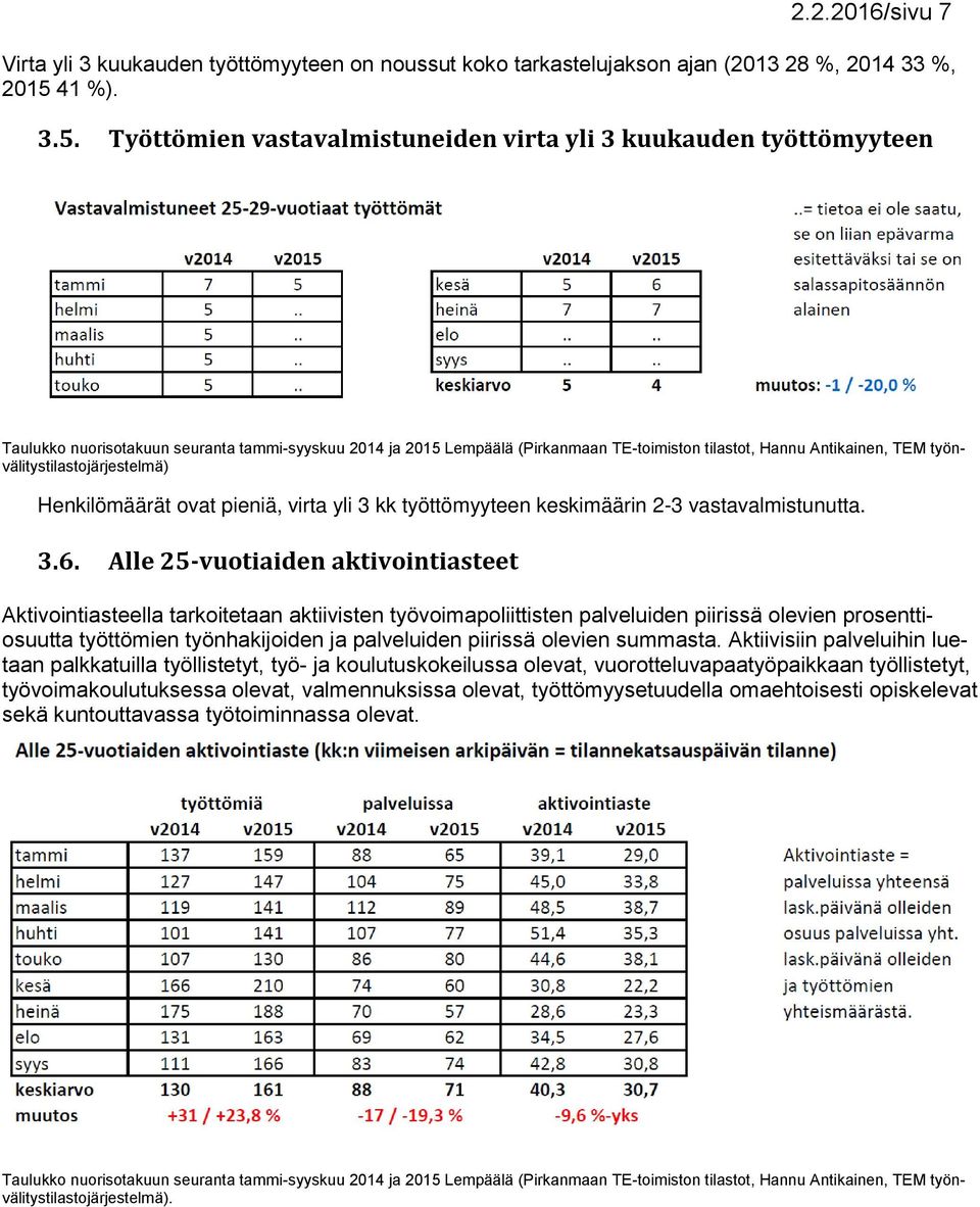 Työttömien vastavalmistuneiden virta yli 3 kuukauden työttömyyteen Taulukko nuorisotakuun seuranta tammi-syyskuu 2014 ja 2015 Lempäälä (Pirkanmaan TE-toimiston tilastot, Hannu Antikainen, TEM