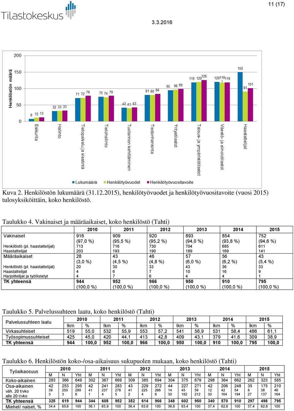 haastattelijat) Haastattelijat Harjoittelijat ja työllistetyt 91 (97,0 %) 713 203 28 (3,0 %) 20 TK yhteensä 9 909 920 893 85 752 (95,5 %) (95,2 %) (9,0 %) (93,8 %) (9, %) 71 730 70 85 11 193 190 189