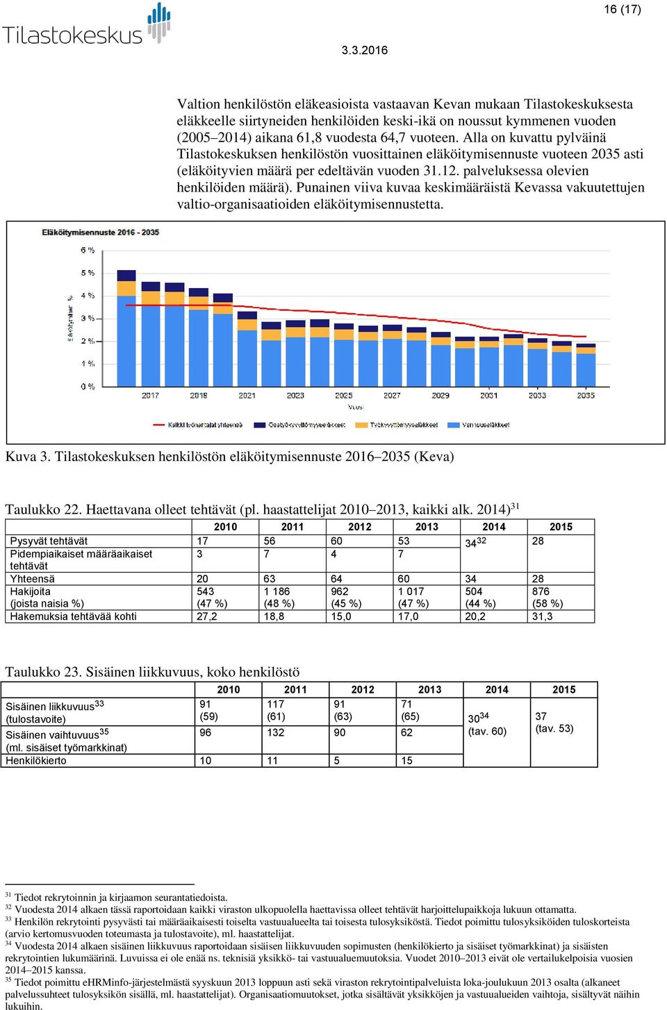 Punainen viiva kuvaa keskimääräistä Kevassa vakuutettujen valtio-organisaatioiden eläköitymisennustetta. Kuva 3. Tilastokeskuksen henkilöstön eläköitymisennuste 201 2035 (Keva) Taulukko 22.