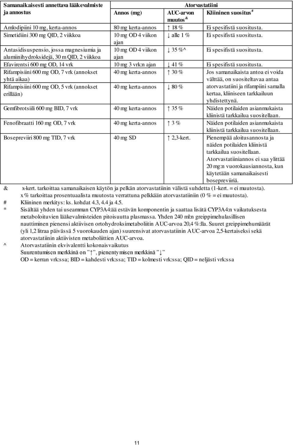 alumiinihydroksidejä, 30 m QID, 2 viikkoa ajan Efavirentsi 600 mg OD, 14 vrk 10 mg 3 vrk:n ajan 41 % Ei spesifistä suositusta.