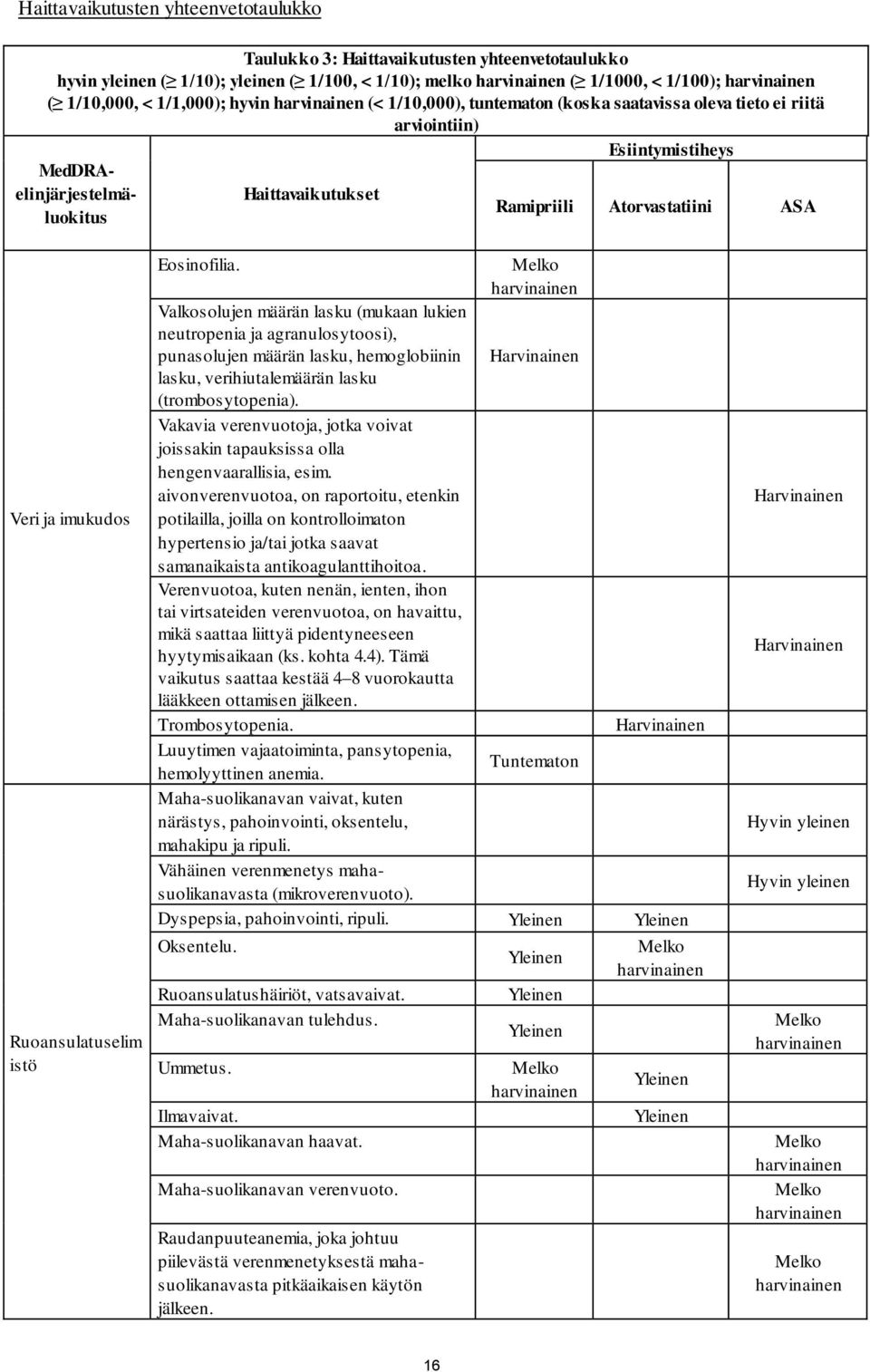 Ruoansulatuselim istö Eosinofilia. Valkosolujen määrän lasku (mukaan lukien neutropenia ja agranulosytoosi), punasolujen määrän lasku, hemoglobiinin lasku, verihiutalemäärän lasku (trombosytopenia).