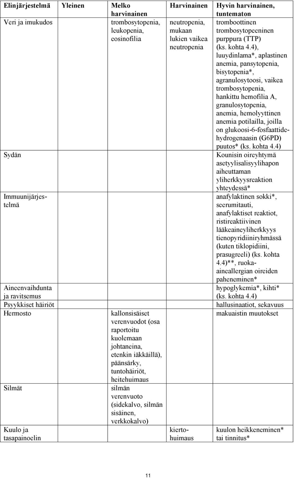 Harvinainen neutropenia, mukaan lukien vaikea neutropenia kiertohuimaus Hyvin harvinainen, tuntematon tromboottinen trombosytopeeninen purppura (TTP) (ks. kohta 4.