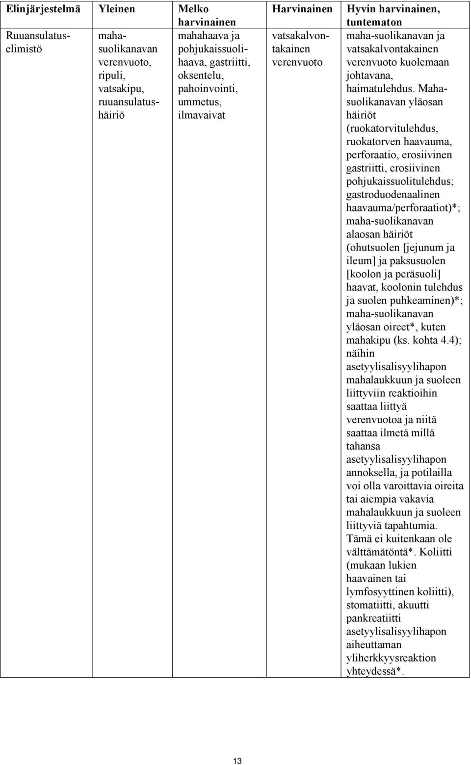 Mahasuolikanavan yläosan häiriöt (ruokatorvitulehdus, ruokatorven haavauma, perforaatio, erosiivinen gastriitti, erosiivinen pohjukaissuolitulehdus; gastroduodenaalinen haavauma/perforaatiot)*;