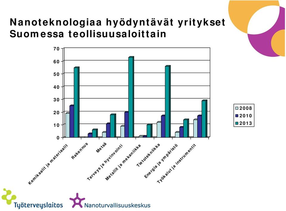 Kemikaalit ja materiaalit Rakennus Metsä Terveys ja