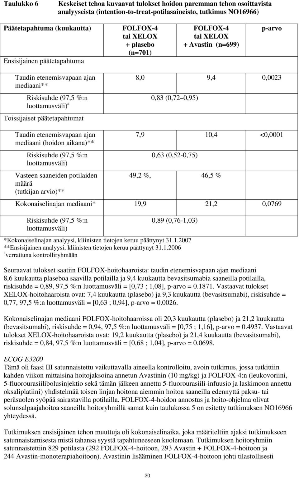 Toissijaiset päätetapahtumat Taudin etenemisvapaan ajan mediaani (hoidon aikana)** Riskisuhde (97,5 %:n luottamusväli) Vasteen saaneiden potilaiden määrä (tutkijan arvio)** 8,0 9,4 0,0023 7,9 10,4