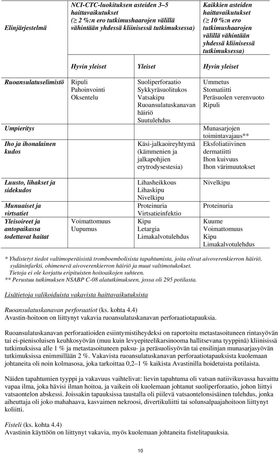 Suoliperforaatio Sykkyräsuolitukos Vatsakipu Ruoansulatuskanavan häiriö Suutulehdus Käsi-jalkaoireyhtymä (kämmenien ja jalkapohjien erytrodysestesia) Ummetus Stomatiitti Peräsuolen verenvuoto Ripuli