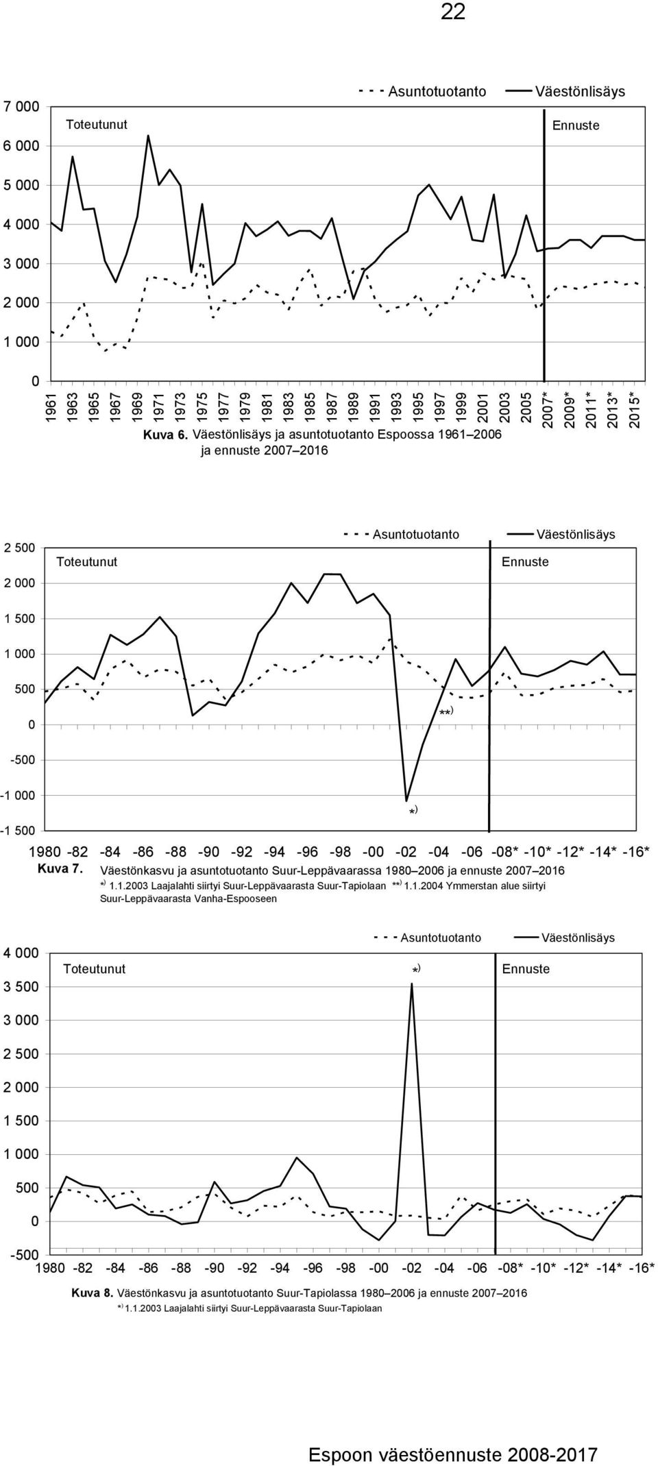 Väestönlisäys ja asuntotuotanto Espoossa 1961 2006 ja ennuste 2007 2016 2 500 Toteutunut Asuntotuotanto Ennuste Väestönlisäys 2 000 1 500 1 000 500 0 ** ) -500-1 000-1 500 1980-82 -84-86 -88-90