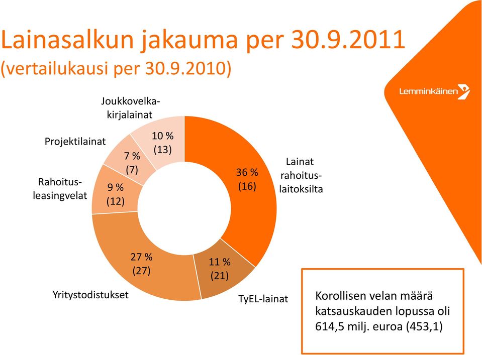 21) Joukkovelkakirjalainat Projektilainat Lainat rahoituslaitoksilta