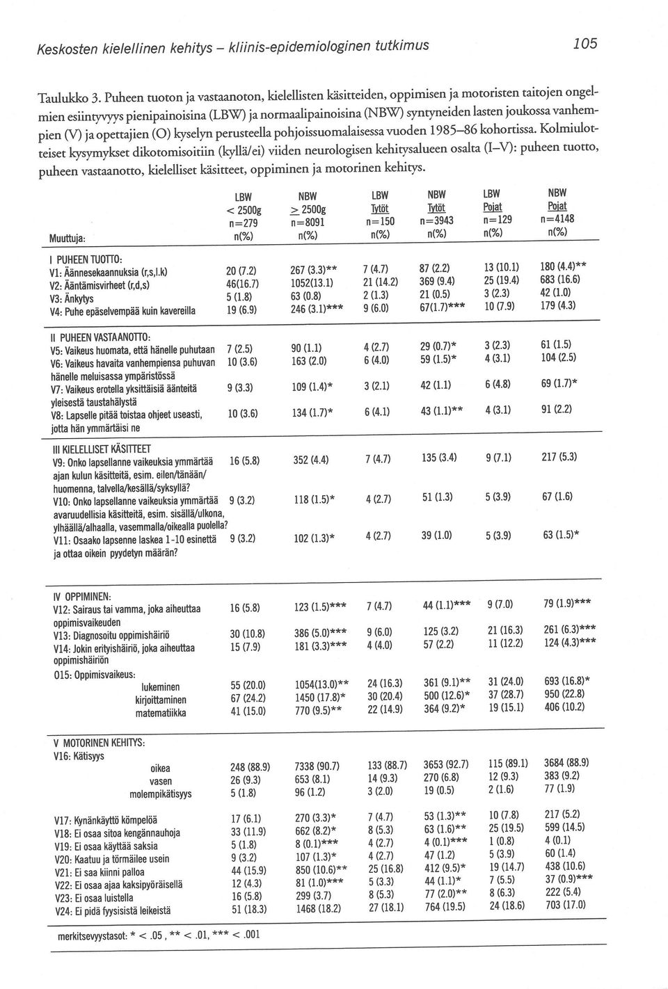 jaopettajien (0) kyselyn perusteella pohjoissuomalaisessa vuoden 1985-86 kohortissa.