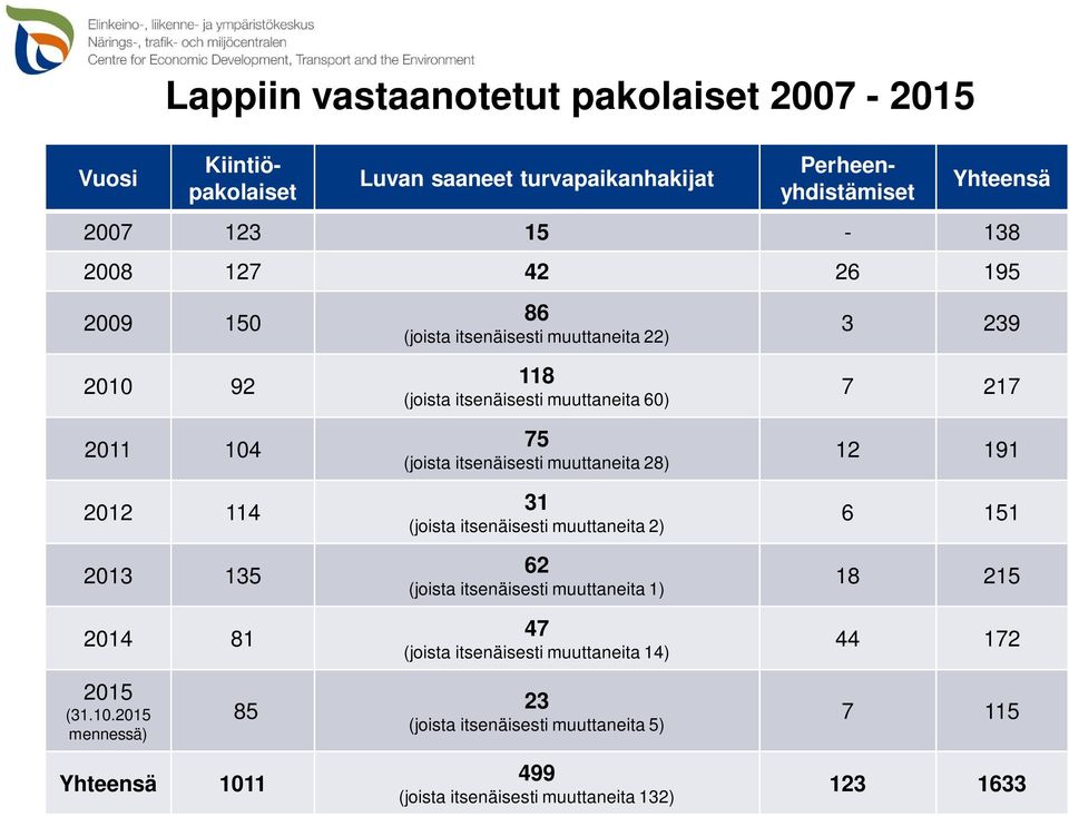 itsenäisesti muuttaneita 28) 31 (joista itsenäisesti muuttaneita 2) 62 (joista itsenäisesti muuttaneita 1) 47 (joista itsenäisesti muuttaneita 14) 3 239 7 217