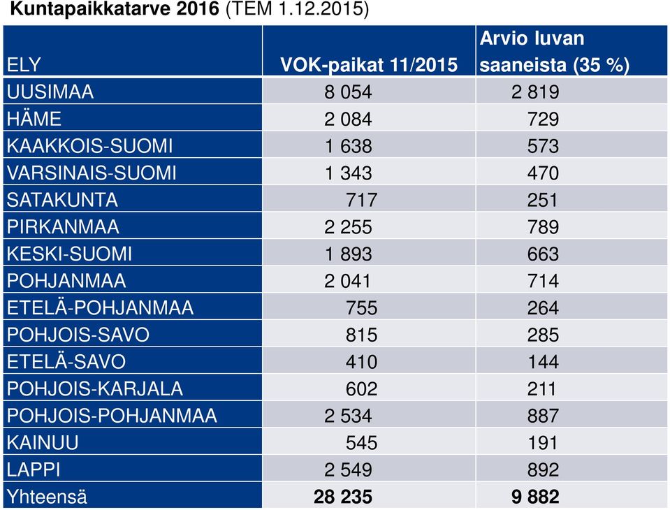 KAAKKOIS-SUOMI 1 638 573 VARSINAIS-SUOMI 1 343 470 SATAKUNTA 717 251 PIRKANMAA 2 255 789 KESKI-SUOMI 1 893