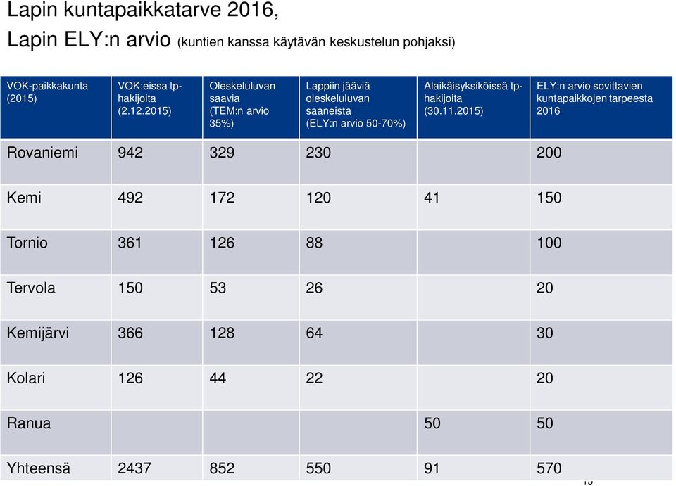 2015) Oleskeluluvan saavia (TEM:n arvio 35%) Lappiin jääviä oleskeluluvan saaneista (ELY:n arvio 50-70%) Alaikäisyksiköissä