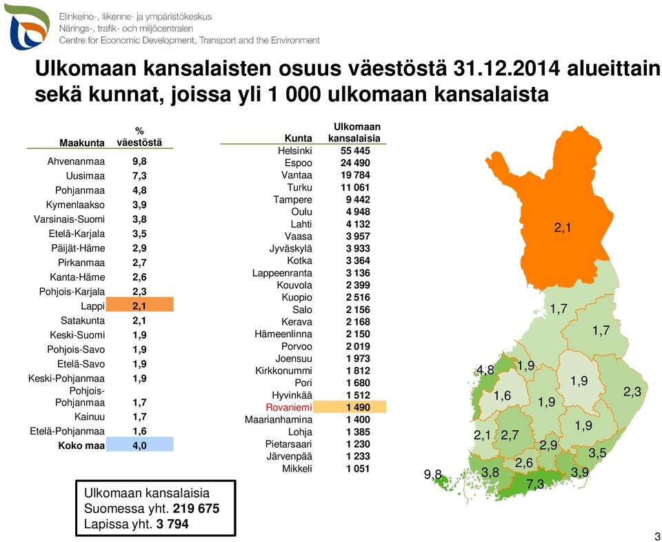 Pirkanmaa 2,7 Kanta-Häme 2,6 Pohjois-Karjala 2,3 Lappi 2,1 Satakunta 2,1 Keski-Suomi 1,9 Pohjois-Savo 1,9 Etelä-Savo 1,9 Keski-Pohjanmaa 1,9 Pohjois- Pohjanmaa 1,7 Kainuu 1,7 Etelä-Pohjanmaa 1,6 Koko