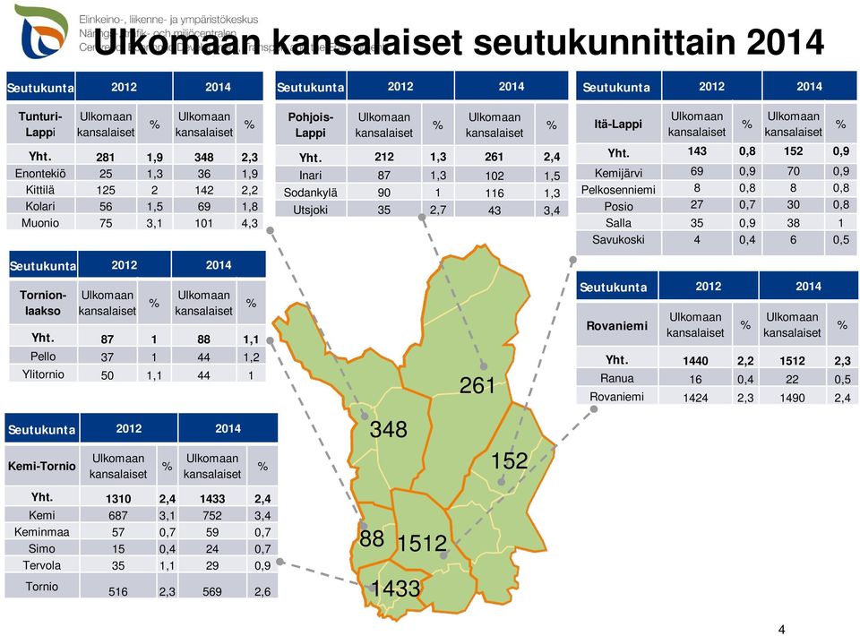 87 1 88 1,1 Pello 37 1 44 1,2 Ylitornio 50 1,1 44 1 % % Seutukunta 2012 2014 Pohjois- Lappi Ulkomaan kansalaiset % Ulkomaan kansalaiset Yht.