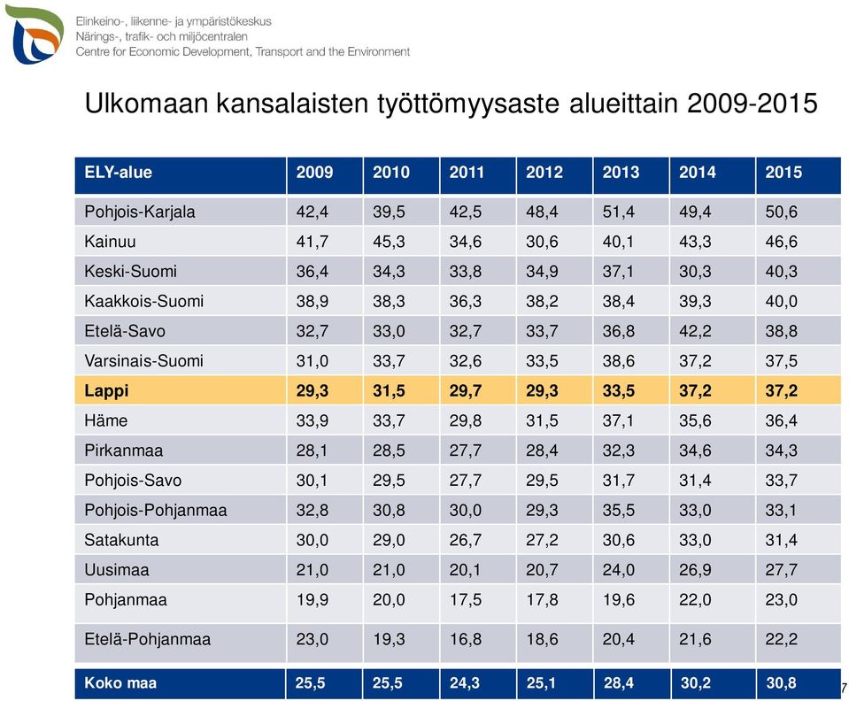 29,3 31,5 29,7 29,3 33,5 37,2 37,2 Häme 33,9 33,7 29,8 31,5 37,1 35,6 36,4 Pirkanmaa 28,1 28,5 27,7 28,4 32,3 34,6 34,3 Pohjois-Savo 30,1 29,5 27,7 29,5 31,7 31,4 33,7 Pohjois-Pohjanmaa 32,8 30,8