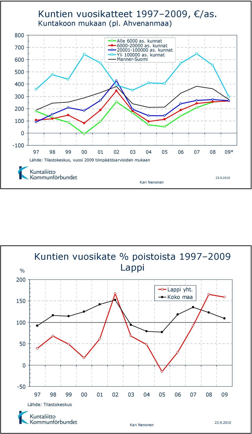 kunnat Manner-Suomi 5 4 3 2 1-1 97 98 99 1 2 3 4 5 6 7 8 9* Lähde: Tilastokeskus, vuosi 29