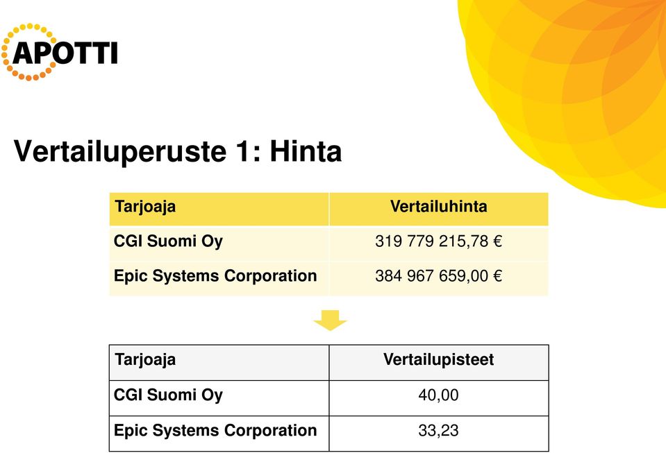 Corporation 384 967 659,00 Tarjoaja