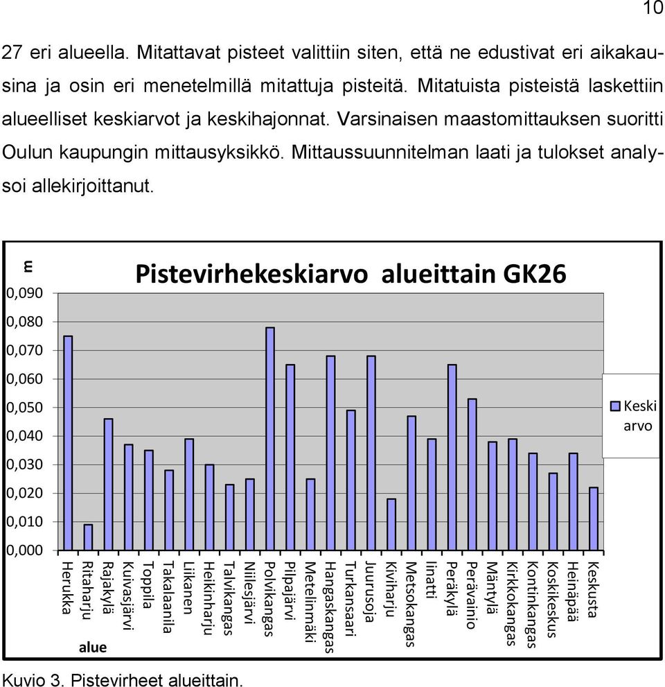 Mittaussuunnitelman laati ja tulokset analysoi allekirjoittanut.