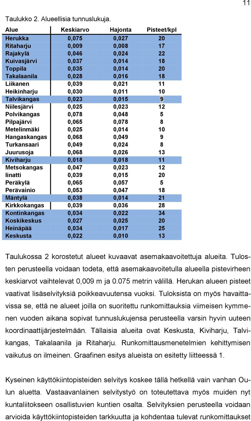 0,021 11 Heikinharju 0,030 0,011 10 Talvikangas 0,023 0,015 9 Niilesjärvi 0,025 0,023 12 Polvikangas 0,078 0,048 5 Pilpajärvi 0,065 0,078 8 Metelinmäki 0,025 0,014 10 Hangaskangas 0,068 0,049 9