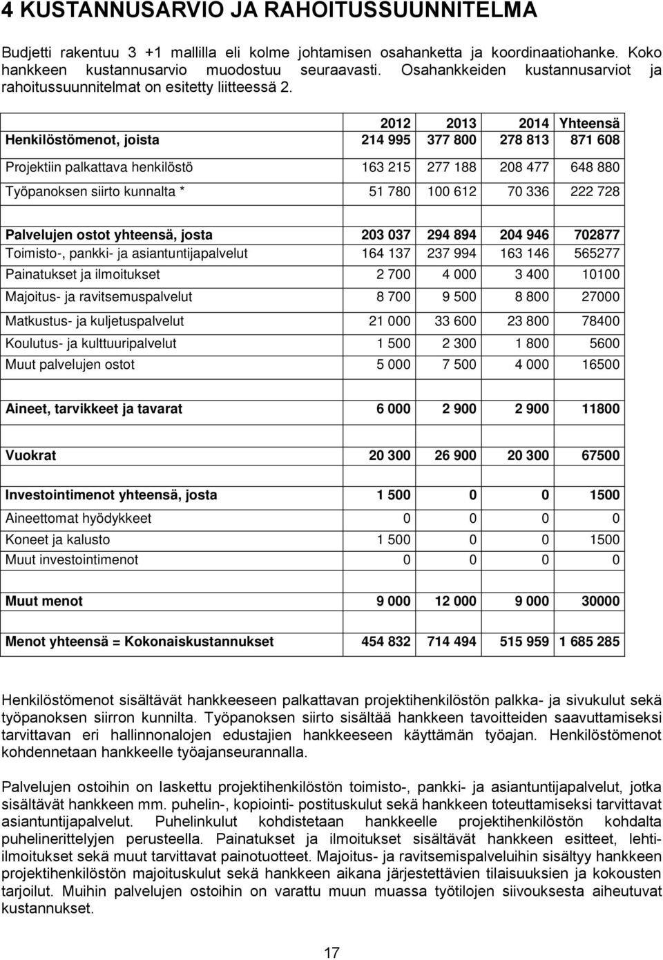 2012 2013 2014 Yhteensä Henkilöstömenot, joista 214 995 377 800 278 813 871 608 Projektiin palkattava henkilöstö 163 215 277 188 208 477 648 880 Työpanoksen siirto kunnalta * 51 780 100 612 70 336