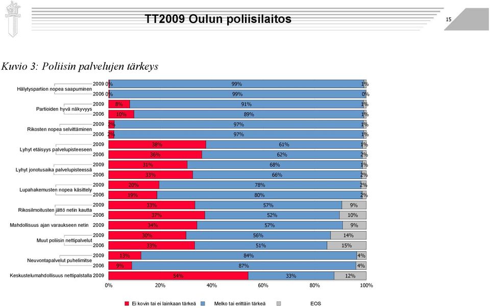 käsittely 1 80% 3 5 Rikosilmoitusten jättö netin kautta Mahdollisuus ajan varaukseen netin 3 5 5 10% 30% 56% Muut poliisin nettipalvelut 3 5 1 1 8