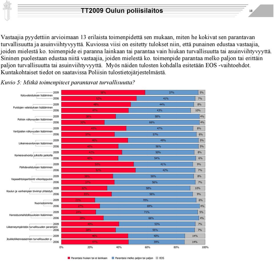 Sininen puolestaan edustaa niitä vastaajia, joiden mielestä ko. toimenpide parantaa melko paljon tai erittäin paljon turvallisuutta tai asuinviihtyvyyttä.