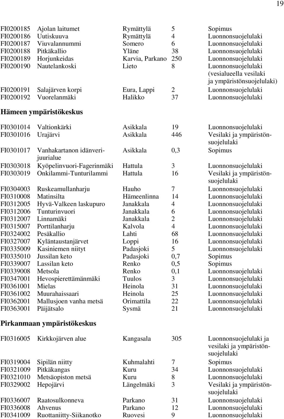 Salajärven korpi Eura, Lappi 2 Luonnonsuojelulaki FI0200192 Vuorelanmäki Halikko 37 Luonnonsuojelulaki Hämeen ympäristökeskus FI0301014 Valtionkärki Asikkala 19 Luonnonsuojelulaki FI0301016 Urajärvi