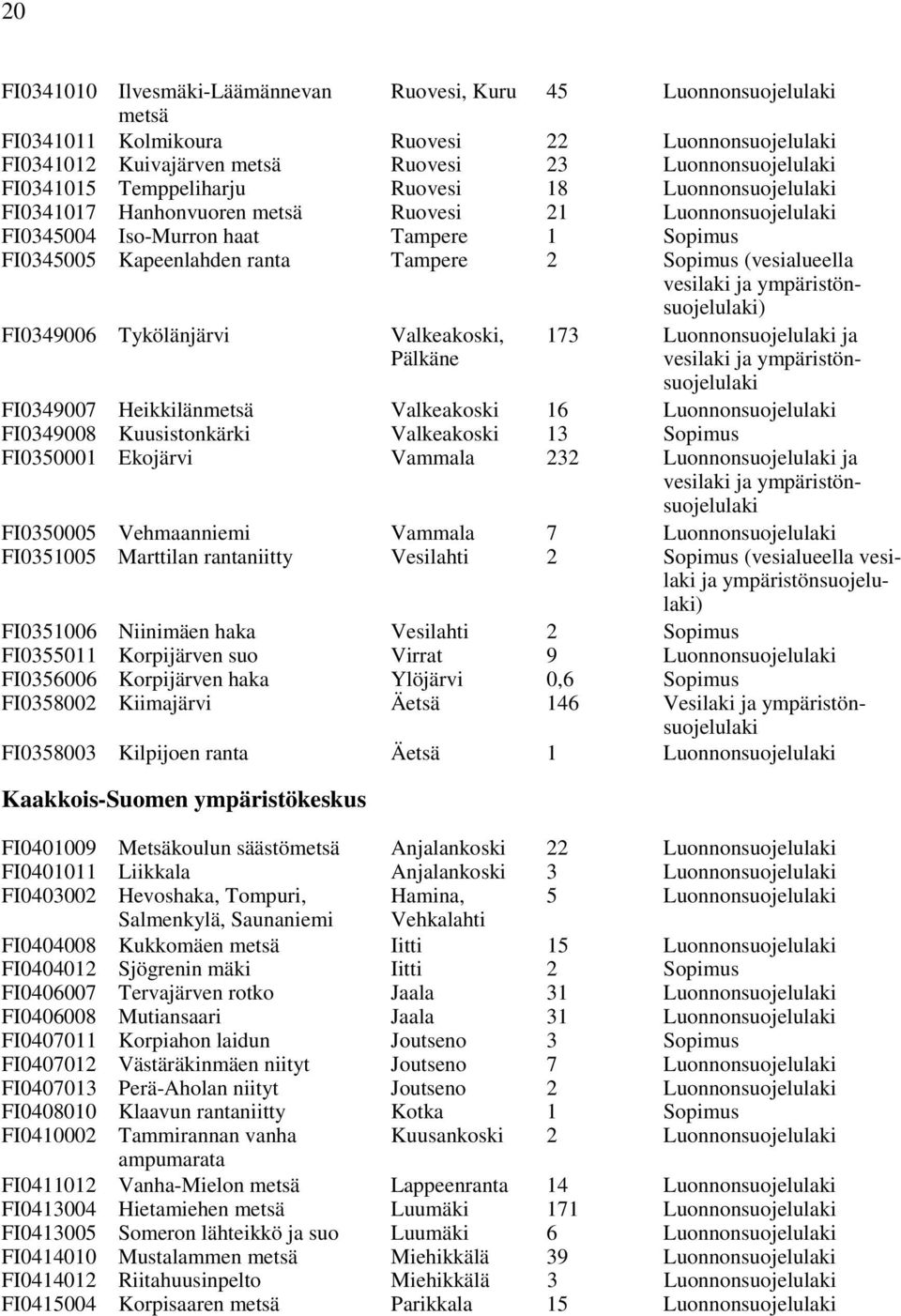 (vesialueella vesilaki ja ympäristönsuojelulaki) FI0349006 Tykölänjärvi Valkeakoski, Pälkäne 173 Luonnonsuojelulaki ja vesilaki ja ympäristönsuojelulaki FI0349007 Heikkilänmetsä Valkeakoski 16