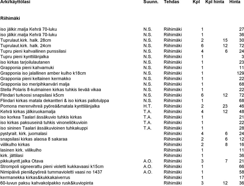 S. Riihimäki 1 11 Grapponia iso jalallinen amber kulho k18cm N.S. Riihimäki 1 129 Grapponia pieni keltainen kermakko N.S. Riihimäki 1 22 Grapponia iso meripihkanväri malja N.S. Riihimäki 1 68 Stella Polaris 8-kulmainen kirkas tuhkis lievää vikaa N.