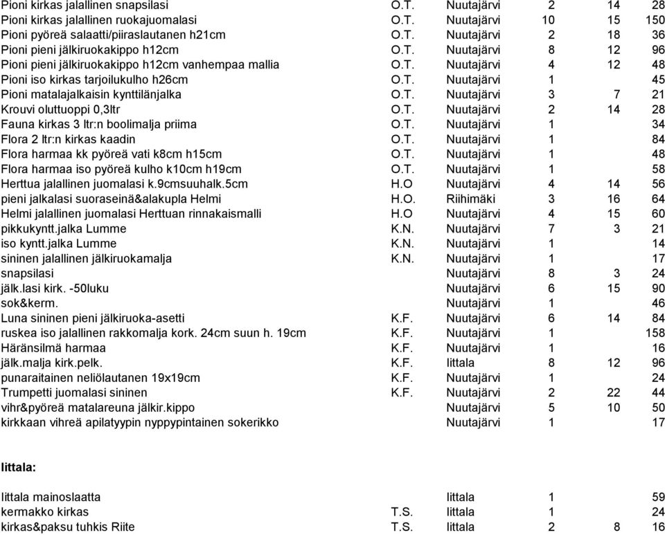 T. Nuutajärvi 2 14 28 Fauna kirkas 3 ltr:n boolimalja priima O.T. Nuutajärvi 1 34 Flora 2 ltr:n kirkas kaadin O.T. Nuutajärvi 1 84 Flora harmaa kk pyöreä vati k8cm h15cm O.T. Nuutajärvi 1 48 Flora harmaa iso pyöreä kulho k10cm h19cm O.