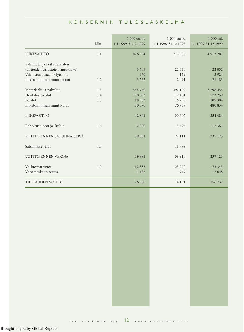 2 3 562 2 491 21 183 Materiaalit ja palvelut 1.3 554 760 497 102 3 298 455 Henkilöstökulut 1.4 130 053 119 401 773 259 Poistot 1.