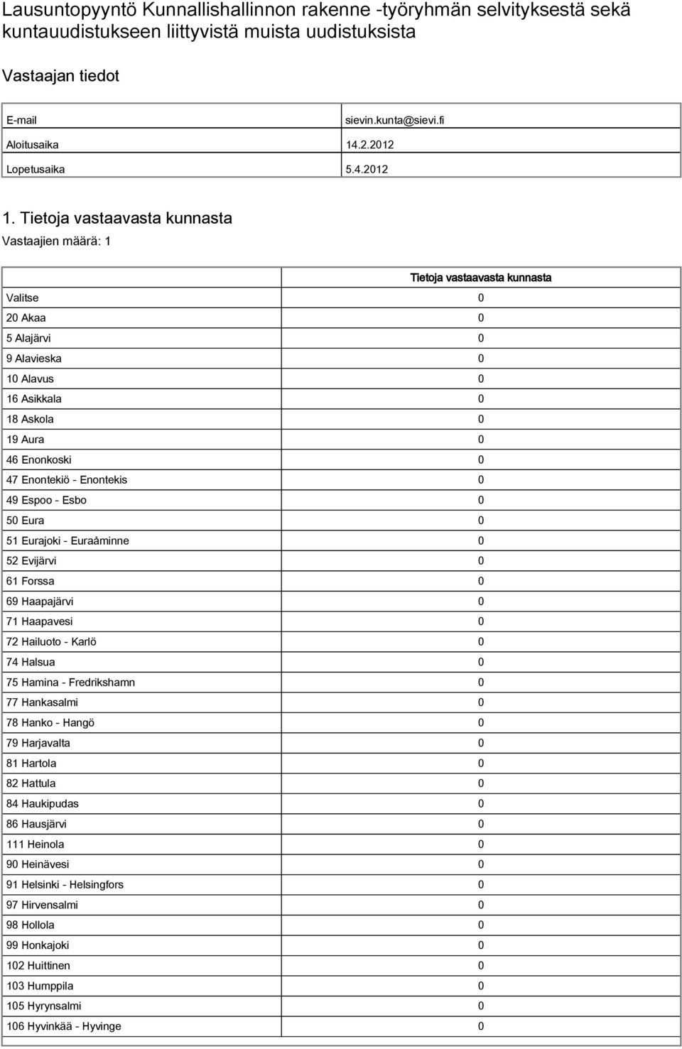 Tietoja vastaavasta kunnasta Tietoja vastaavasta kunnasta Valitse 0 20 Akaa 0 5 Alajärvi 0 9 Alavieska 0 10 Alavus 0 16 Asikkala 0 18 Askola 0 19 Aura 0 46 Enonkoski 0 47 Enontekiö Enontekis 0 49