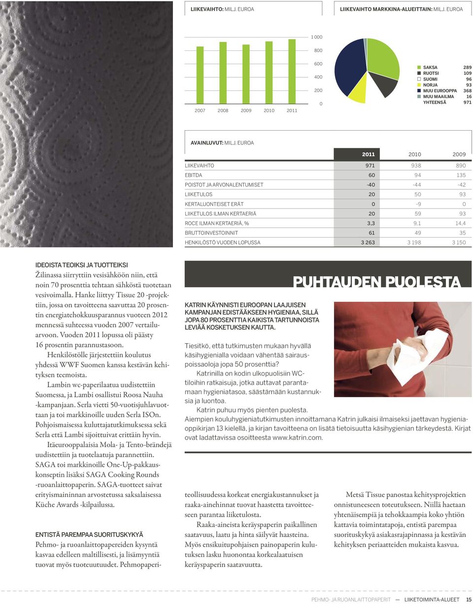 euroa 2011 2010 2009 Liikevaihto 971 938 890 EBITDA 60 94 135 Poistot ja arvonalentumiset -40-44 -42 Liiketulos 20 50 93 Kertaluonteiset erät 0-9 0 Liiketulos ilman kertaeriä 20 59 93 ROCE ilman