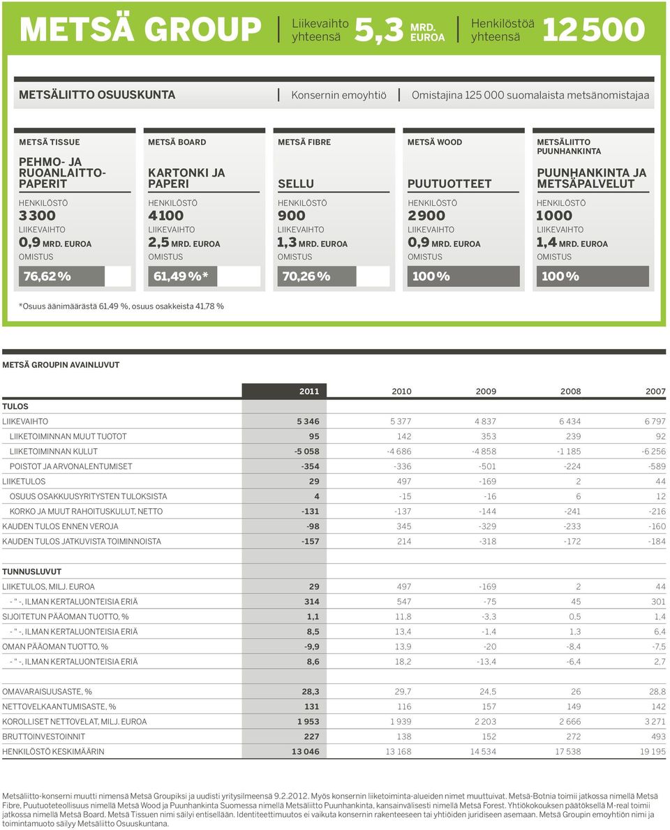 PaPERI METSÄ FIBRE SELLU METSÄ WOOd PUUTUOTTEET METSÄLIITTO PUUnhanKInTa PUUnhanKInTa ja METSÄPaLVELUT HENKILÖSTÖ 3 300 LIIKEVAIHTO 0,9 MRd. EUROa OMISTUS 76,62 % HENKILÖSTÖ 4 100 LIIKEVAIHTO 2,5 MRd.