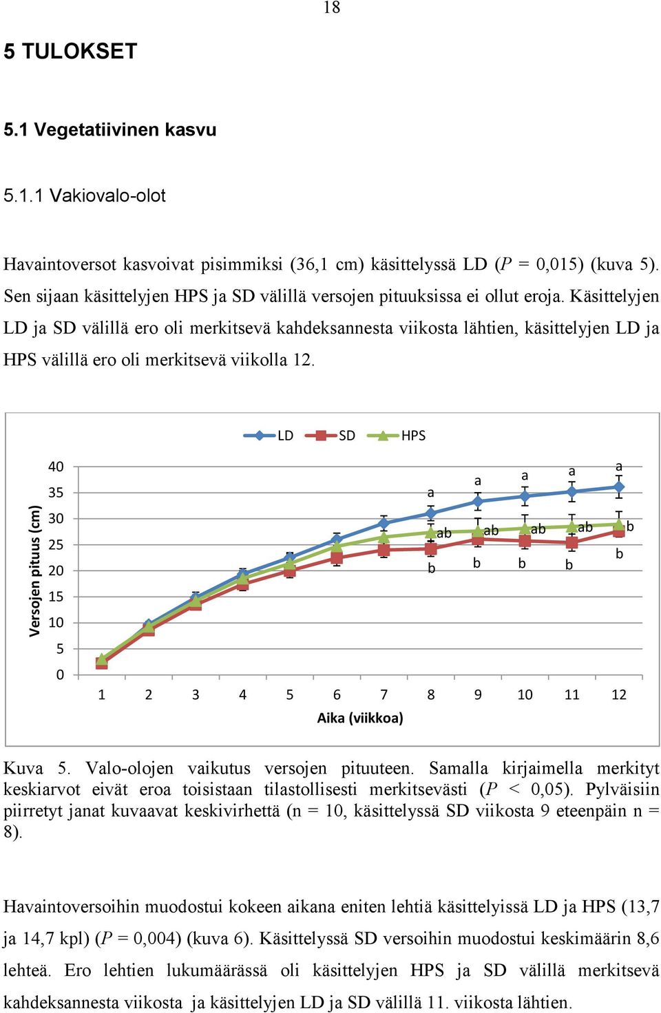 Käsittelyjen LD j SD välillä ero oli merkitsevä khdeksnnest viikost lähtien, käsittelyjen LD j HPS välillä ero oli merkitsevä viikoll 12.