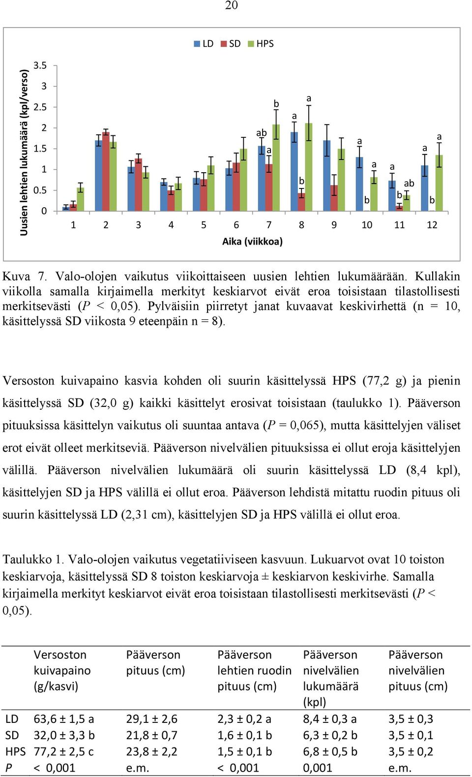 Pylväisiin piirretyt jnt kuvvt keskivirhettä (n = 10, käsittelyssä SD viikost 9 eteenpäin n = 8).