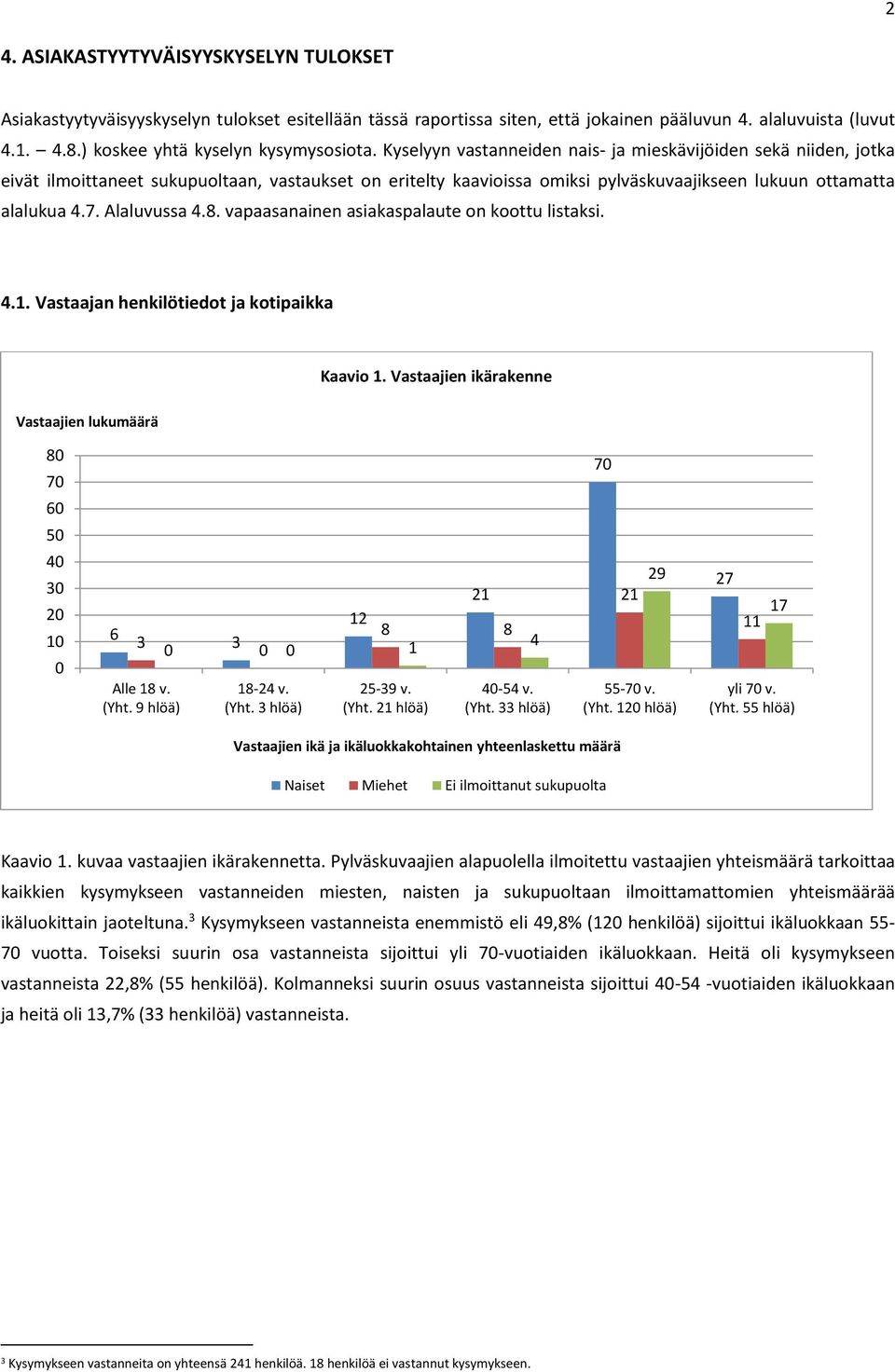 Alaluvussa 4.. vapaasanainen asiakaspalaute on koottu listaksi. 4.1. Vastaajan henkilötiedot ja kotipaikka Kaavio 1. Vastaajien ikärakenne Vastaajien lukumäärä 7 6 5 4 2 1 6 Alle 1 v. (Yht.