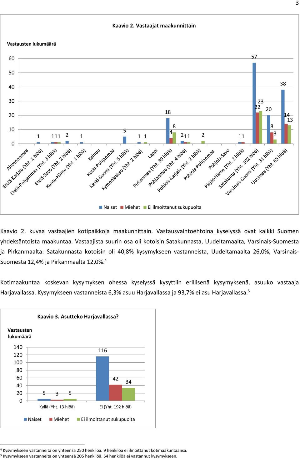 Vastaajista suurin osa oli kotoisin Satakunnasta, Uudeltamaalta, Varsinais-Suomesta ja Pirkanmaalta: Satakunnasta kotoisin oli 4,% kysymykseen vastanneista, Uudeltamaalta 26,%, Varsinais- Suomesta