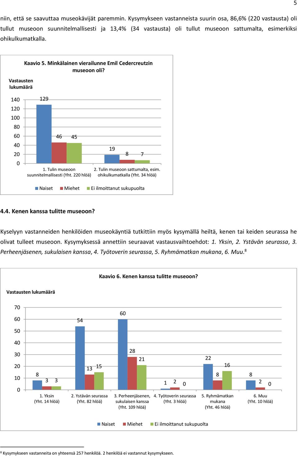 Vastausten lukumäärä Kaavio 5. Minkälainen vierailunne Emil Cedercreutzin museoon oli? 14 12 1 6 4 2 129 46 45 1. Tulin museoon suunnitelmallisesti (Yht. 22 hlöä) 19 2. Tulin museoon sattumalta, esim.