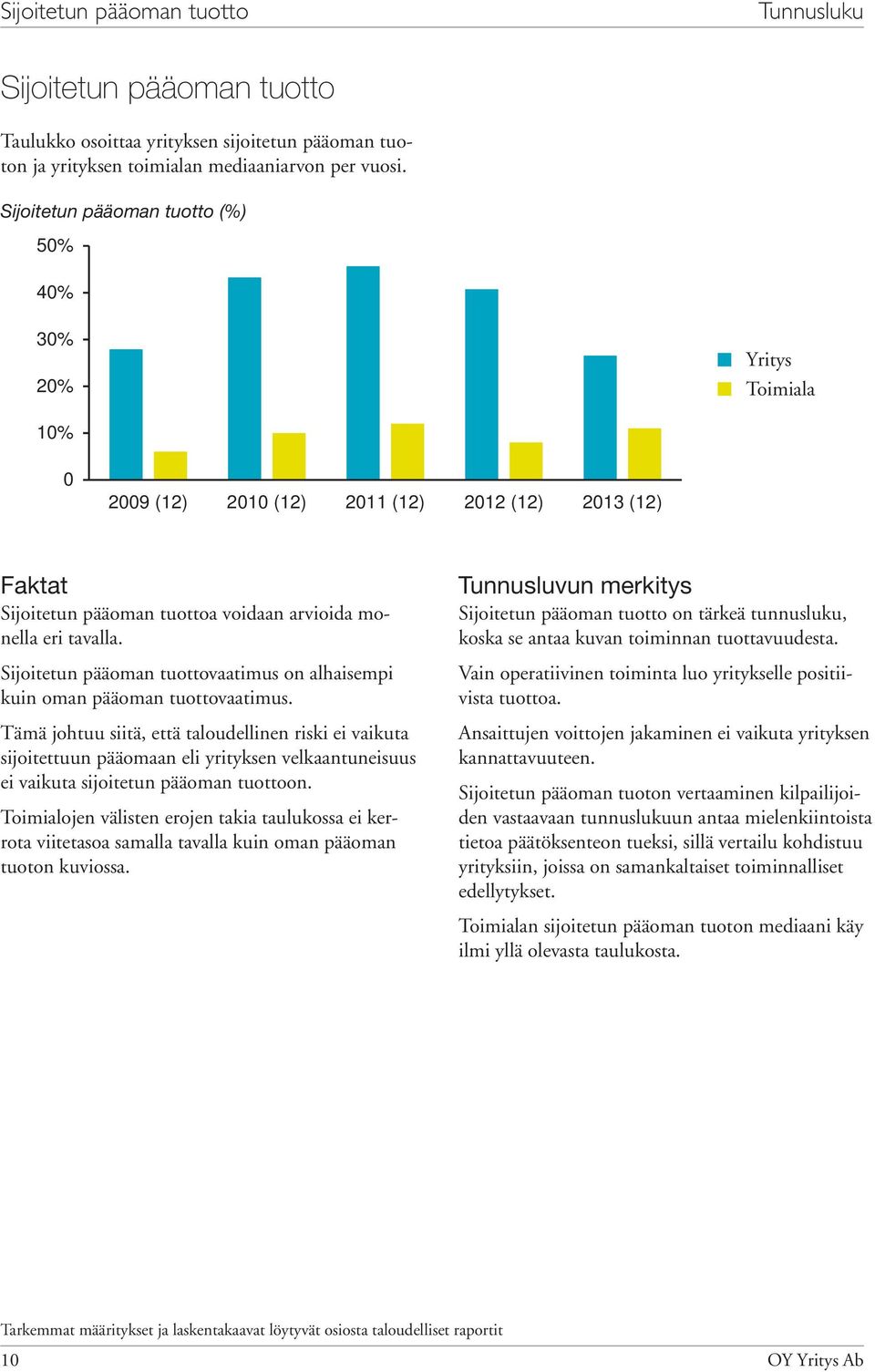 Sijoitetun pääoman tuottovaatimus on alhaisempi kuin oman pääoman tuottovaatimus.