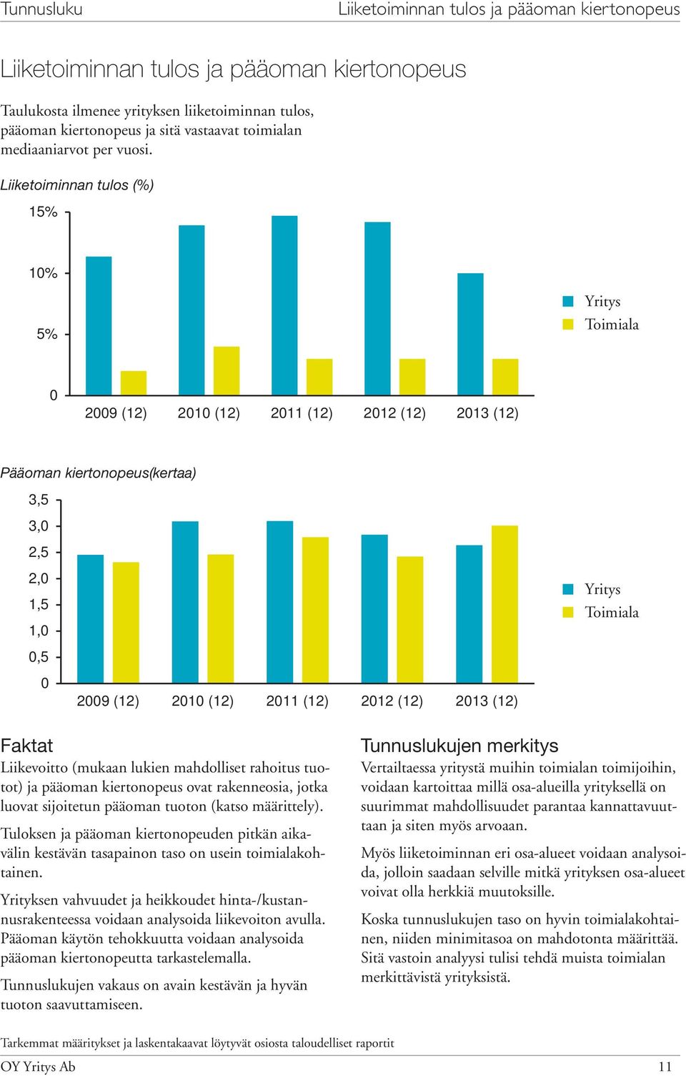 Liiketoiminnan tulos (%) 15% 1% 5% Yritys Toimiala 29 (12) 21 (12) 211 (12) 212 (12) 213 (12) Pääoman kiertonopeus(kertaa) 3,5 3, 2,5 2, 1,5 1, Yritys Toimiala,5 29 (12) 21 (12) 211 (12) 212 (12) 213