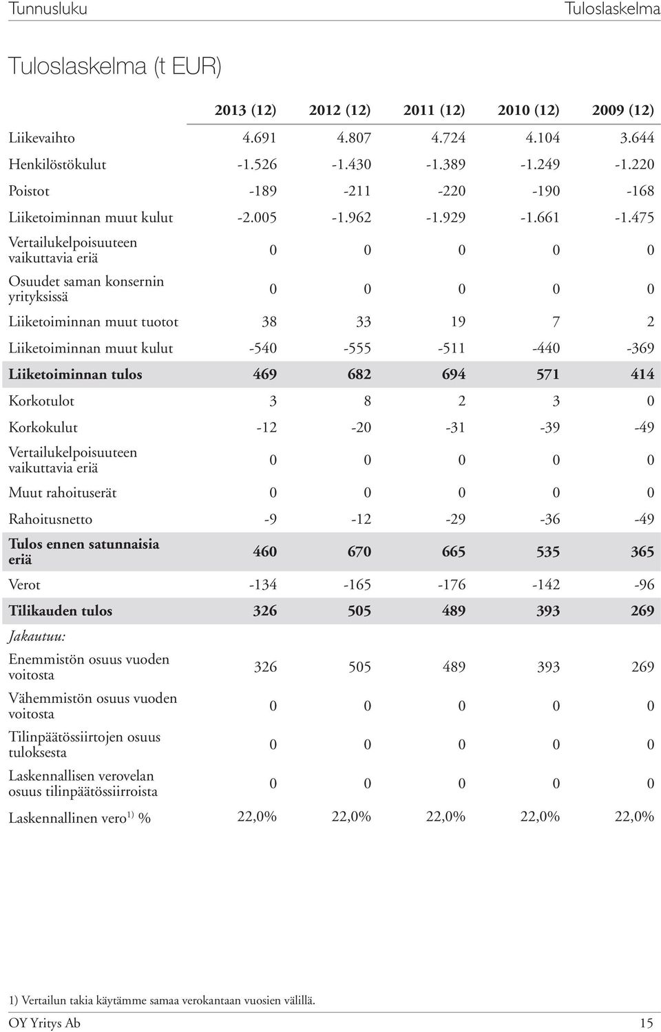 475 Vertailukelpoisuuteen vaikuttavia eriä Osuudet saman konsernin yrityksissä Liiketoiminnan muut tuotot 38 33 19 7 2 Liiketoiminnan muut kulut -54-555 -511-44 -369 Liiketoiminnan tulos 469 682 694