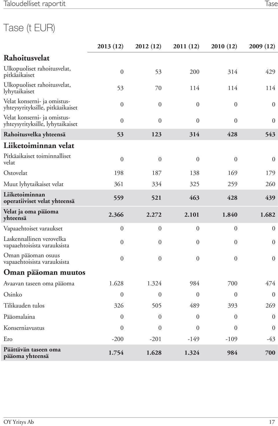 Pitkäaikaiset toiminnalliset velat Ostovelat 198 187 138 169 179 Muut lyhytaikaiset velat 361 334 325 259 26 Liiketoiminnan operatiiviset velat yhteensä Velat ja oma pääoma yhteensä 559 521 463 428